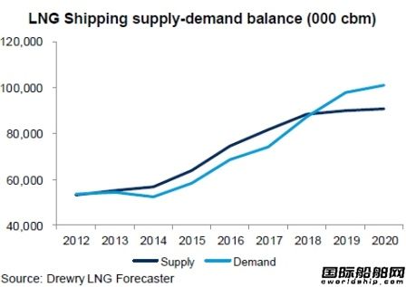 LNG市场需要订造更多船舶